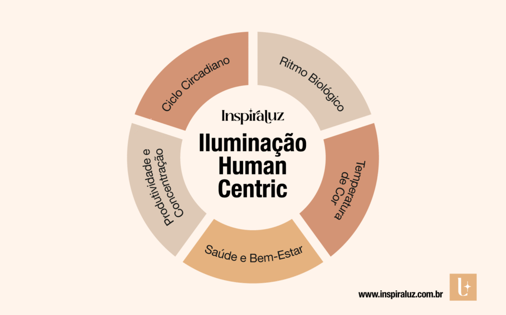 Gráfico Iluminação Human Centric